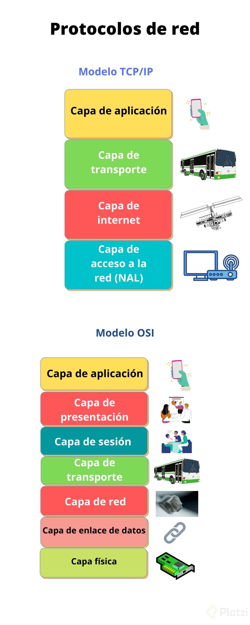 Protocolos De Red: Todo Lo Que Necesitas Saber - Platzi